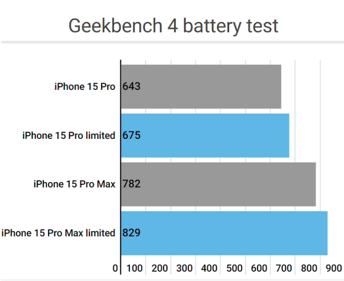 扎赉特apple维修站iPhone15Pro的ProMotion高刷功能耗电吗