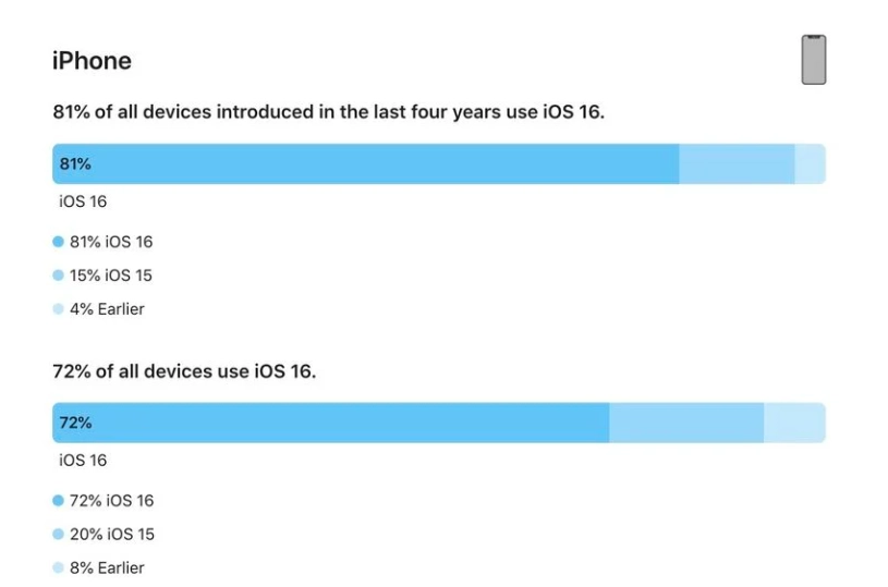 扎赉特苹果手机维修分享iOS 16 / iPadOS 16 安装率 