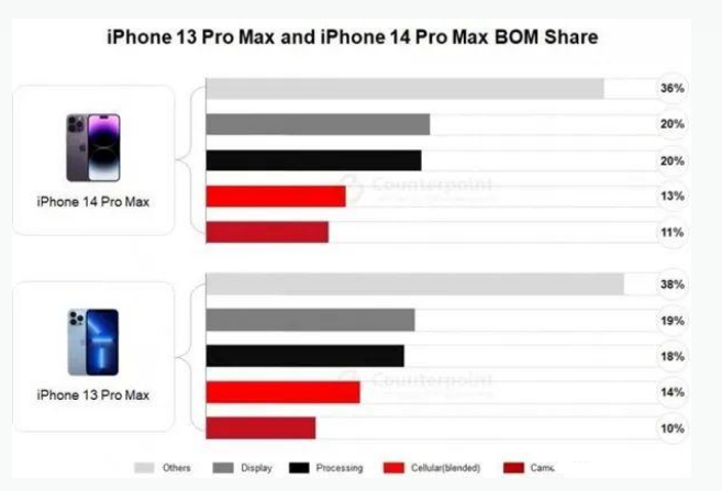 扎赉特苹果手机维修分享iPhone 14 Pro的成本和利润 