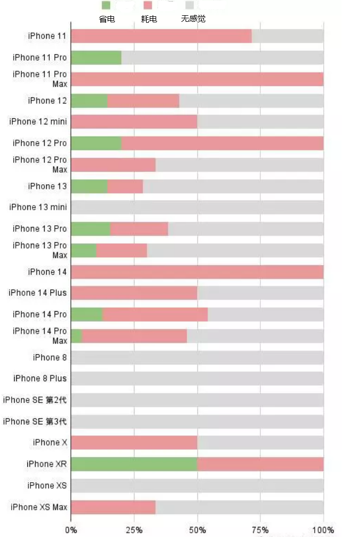 扎赉特苹果手机维修分享iOS16.2太耗电怎么办？iOS16.2续航不好可以降级吗？ 