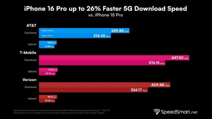 扎赉特苹果手机维修分享iPhone 16 Pro 系列的 5G 速度 